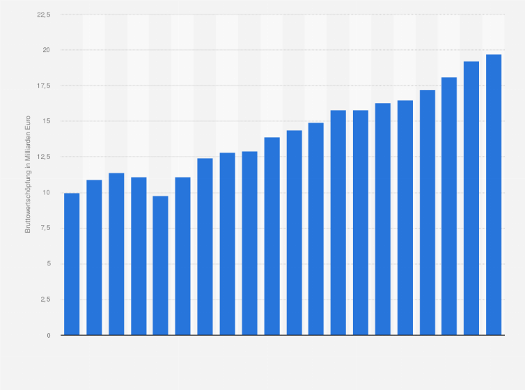 Statistik: Bruttowertschöpfung von Medizinprodukten und medizintechnischen Großgeräten in Deutschland in den Jahren von 2005 bis 2024 (in Milliarden Euro)