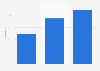 Internet usage for searching for public information in Finland 2018, by education