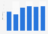 U.S. Honda Civic sales 2010-2015