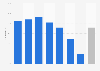 Internet usage for searching for public information in Finland 2018, by age group