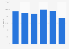 Italy: attendances at dance events 2013-2017