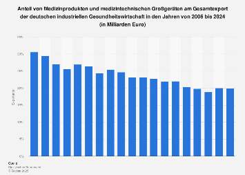 Anteil Medizintechnik am Gesamtexport der industriellen Gesundheitswirtschaft 2017