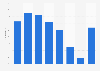 Internet usage for sending an official form in Finland 2014-15, by age group