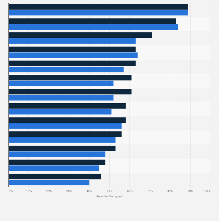 Statistik: Zustimmung zu Spielerschutzmaßnahmen in Österreich im Jahr 2015