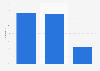 Internet usage for sending an official form in Finland 2014-15, by activity type