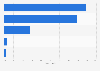 Italy: distribution of construction firms using ICT 2014, by usage