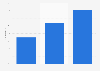 Internet usage for sending an official form in Finland 2014-2015, by education level