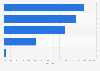 Italy: distribution of WRT using ICT 2014, by usage