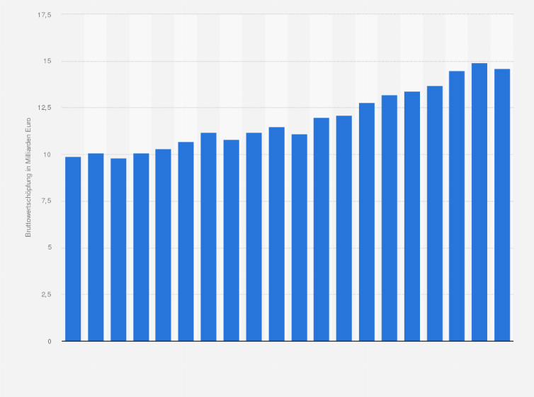 Statistik: Bruttowertschöpfung der Krankenversicherungen und öffentlichen Verwaltung in Deutschland in den Jahren von 2004 bis 2023 (in Milliarden Euro)