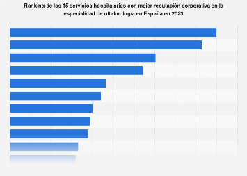 Servicios hospitalarios con mejor reputación en oftalmología en España en 2017