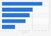 Italy: distribution of accommodation and catering firms using ICT 2014, by usage