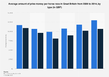 GB: average amount of prize money in horse racing from 2009 to 2014, by type