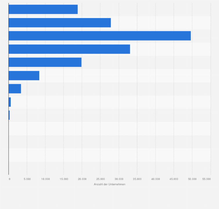 Statistik: Anzahl der umsatzsteuerpflichtigen Unternehmen in der Gastronomie in Deutschland im Jahr 2023 nach Umsatzgrößenklassen