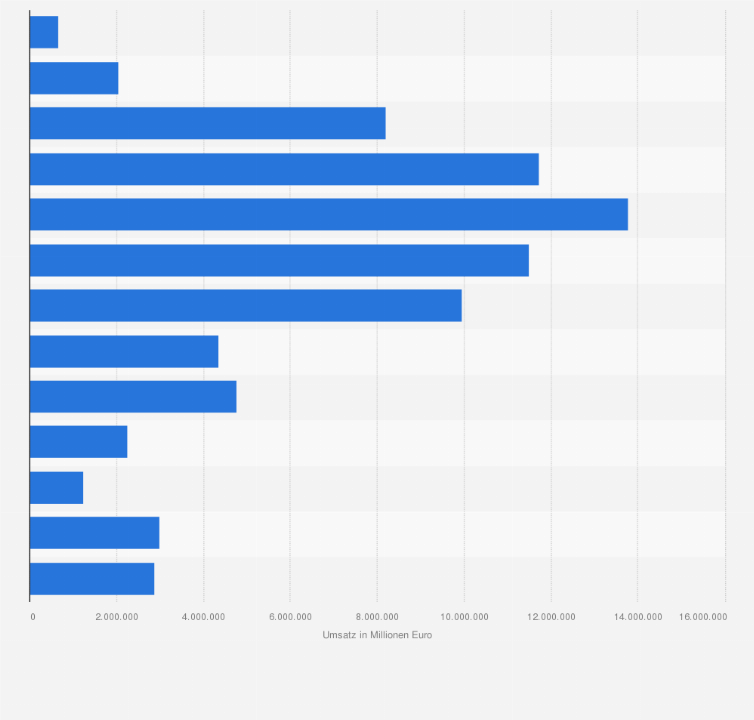 Statistik: Umsatz der Unternehmen in der Gastronomie in Deutschland im Jahr 2023 nach Umsatzgrößenklassen (in Millionen Euro)