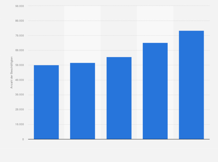 Statistik: Anzahl der Beschäftigten in der österreichischen Life Science Industrie von 2012 bis 2023