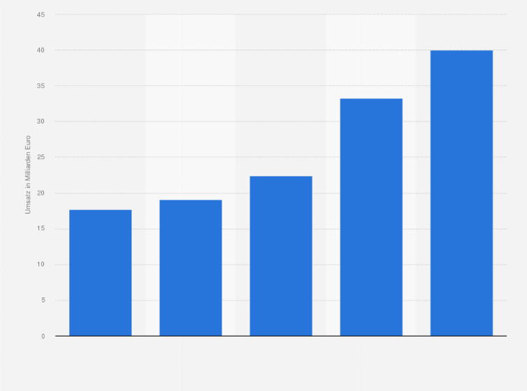 Statistik: Umsatz der österreichischen Life Science Industrie von 2012 bis 2023 (in Milliarden Euro)