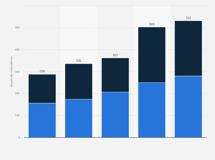 Statistik: Anzahl der Unternehmen in der österreichischen Biotechnologie- und Pharmaindustrie von 2012 bis 2023