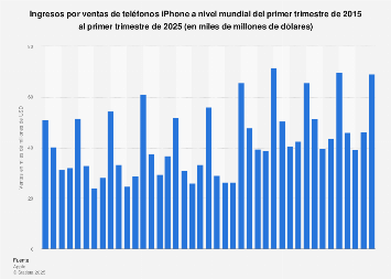 Volumen de ventas globales de teléfonos iPhone T1 2015-T1 2018