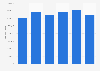 Box office of ballet performances in Italy 2013-2018