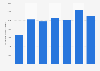 Italy: box office revenue of performing arts events 2013-2017