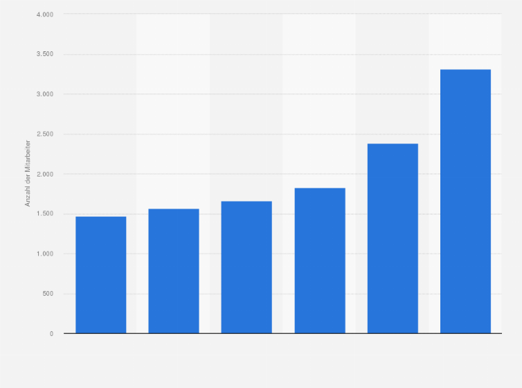 Statistik: Anzahl der Beschäftigten in der österreichischen Biotech-Industrie von 2010 bis 2023