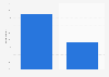 UEFA Euro 2016 online vs. TV viewers