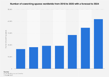 Number of coworking spaces worldwide 2005-2018
