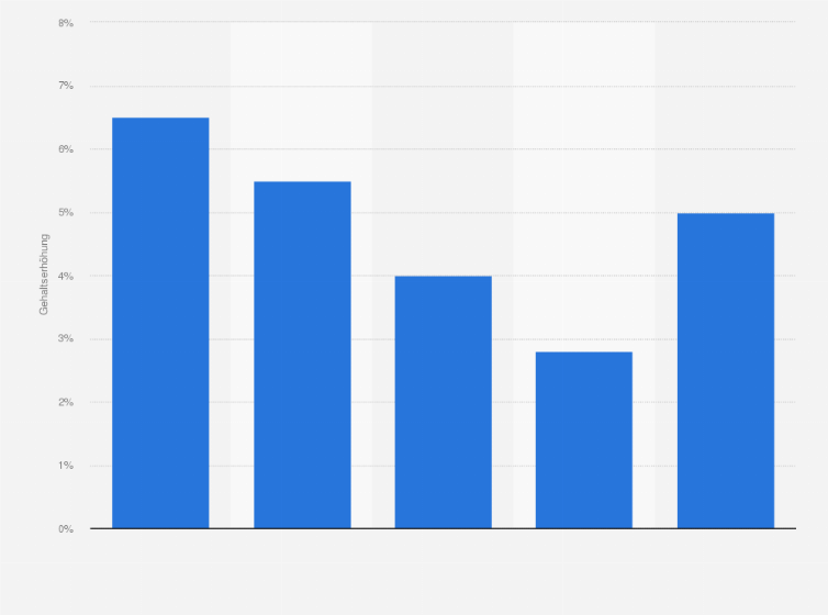 Statistik: Durchschnittliche Gehaltserhöhungen im Vergleich zum Vorjahr in der Digitalwirtschaft nach Altersgruppen in Deutschland im Jahr 2016