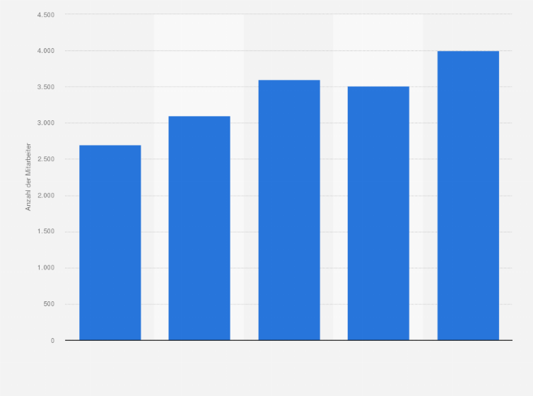 Statistik: Anzahl der Beschäftigten in der österreichischen Pharmaindustrie von 2012 bis 2023