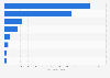 Number of coworking spaces worldwide 2013, by region