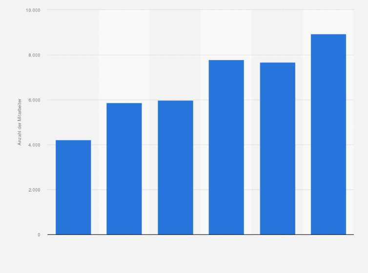 Statistik: Anzahl der Beschäftigten in der spezialisierten Medizintechnikindustrie in Österreich von 2010 bis 2023