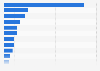 Countries with the highest number of coworking spaces 2013