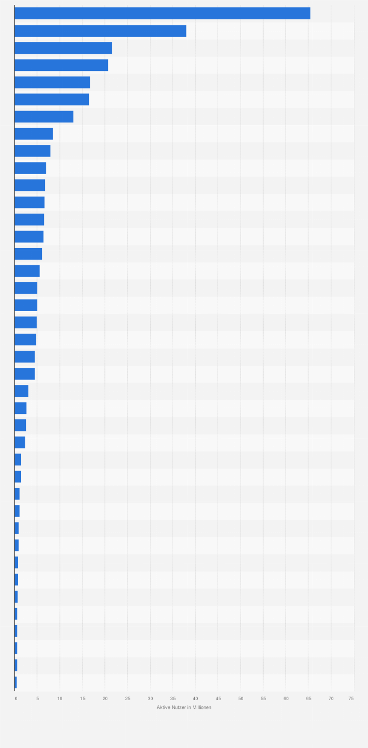 Statistik: Anzahl der monatlich aktiven Nutzer von Twitter in ausgewählten Ländern weltweit im Jahr 2015 (in Millionen)