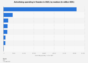 Advertising spending in Sweden 2017, by media