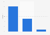 Share of people, who wrote code in Finland 2018, by activity type