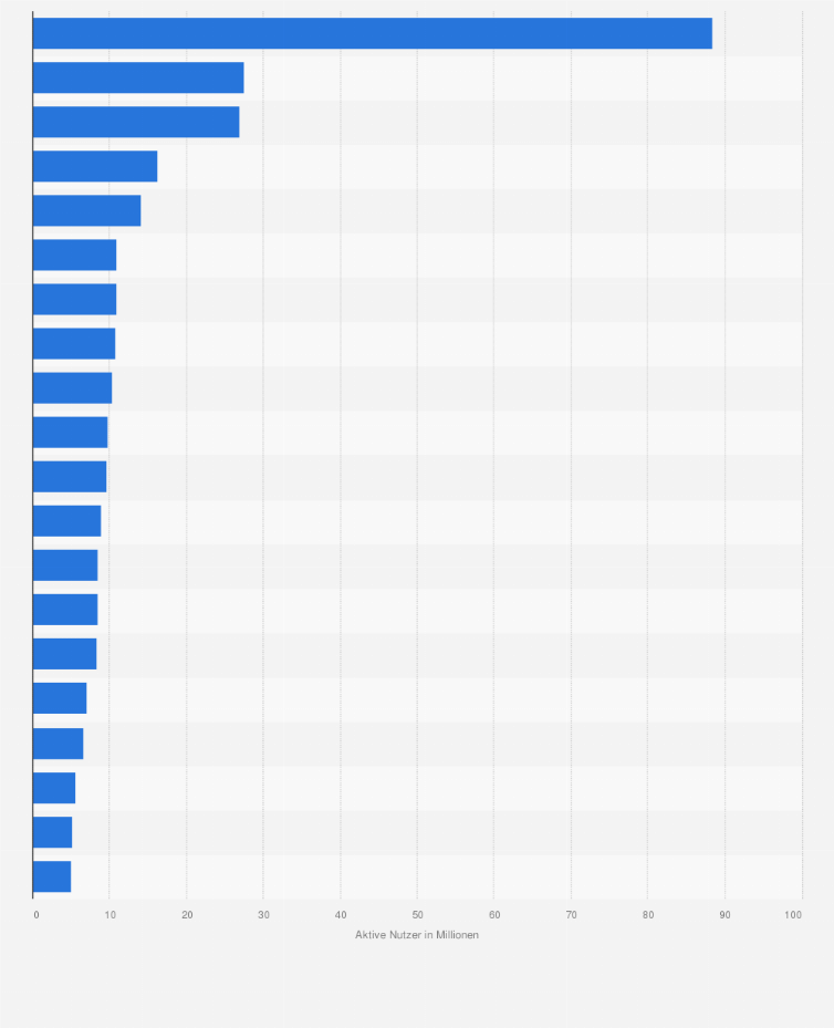Statistik: Anzahl der monatlich aktiven Instagram-Nutzer in ausgewählten Ländern weltweit im Jahr 2015 (in Millionen)