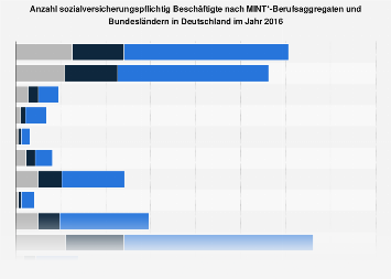 Beschäftigte nach MINT*-Berufsaggregaten und Bundesländern 2016