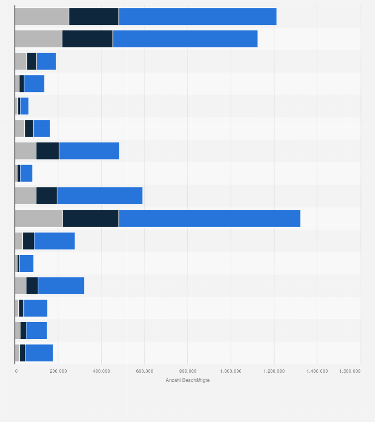 Statistik: Anzahl sozialversicherungspflichtig Beschäftigte nach MINT*-Berufsaggregaten und Bundesländern in Deutschland im Jahr 2016