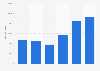 Box office of touring amusements in Italy 2013-2018