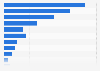 Number of immigrants in Canada, by visible minority status 2016
