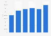 Italy: box office revenue of fairs 2013-2017