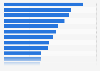 Fastest growing shared workspace markets in the U.S. 2016