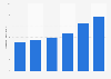 Nombre de déclarations de revenus sur Internet en France 2012-2017