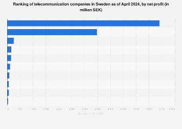 Ranking of profitable telecommunication companies in Sweden 2017