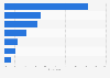 Breakdown of smart device users in China 2015, by region