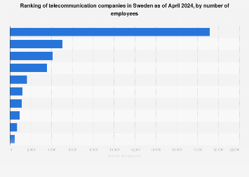 Ranking of telecommunication companies in Sweden 2017, by number of employees
