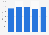 Chaussures de ville en caoutchouc : production en valeur au sein de l'UE 2010-2014