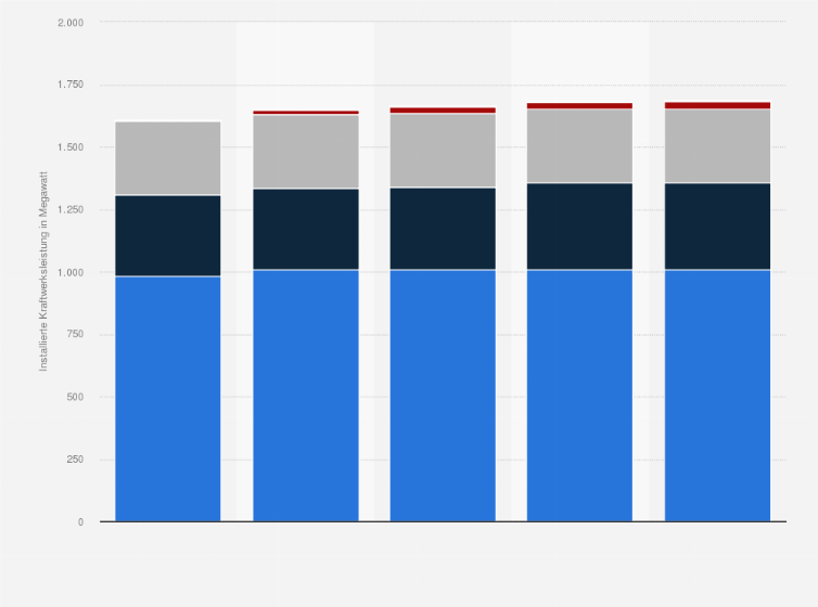 Statistik: Installierte Kraftwerksleistung des EWZ nach Energieträger von 2020 bis 2024 (in MW)