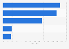 Italy: share of firms producing wooden & paper goods using social media 201, by usage