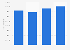 Itay: film industry audience expenditure 2013-2016